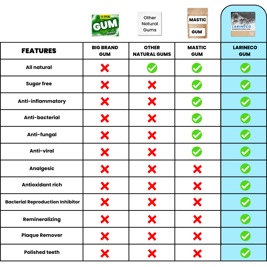 features of different gum brands.