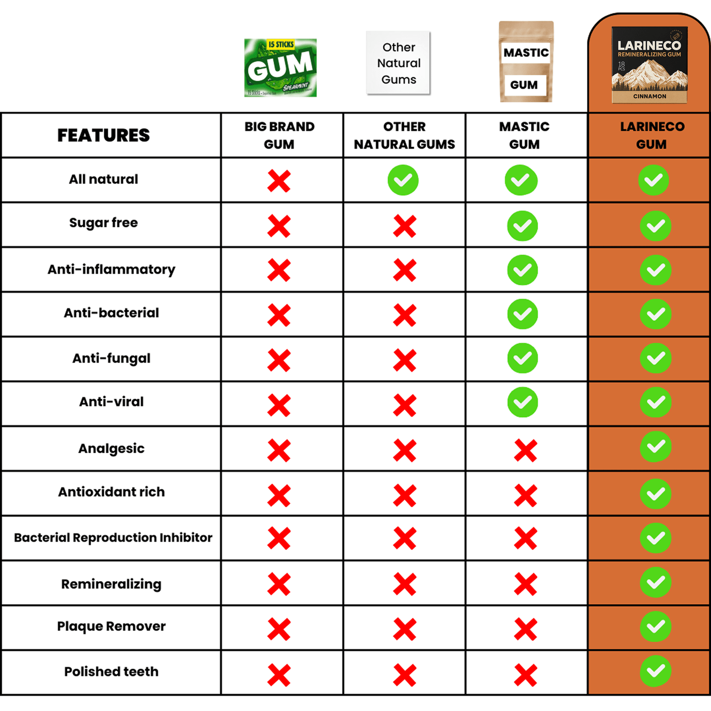 features of Larineco gum vs. others.